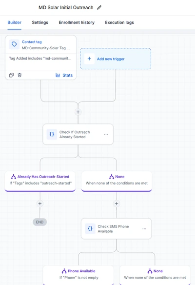 Workflow builder view of the entry stage: a tag-based trigger, a check for outreach already started, a branch that ends the workflow for contacts already in progress, and a check for an available mobile number.