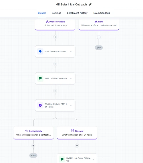 Workflow builder view of the first outreach stage: marking outreach as started, sending the initial SMS, a 24-hour wait for a reply, and separate branches for a contact reply versus a timeout.